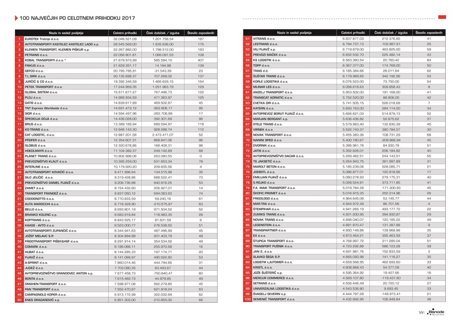 100 največjih slovenskih prevoznikov 2018