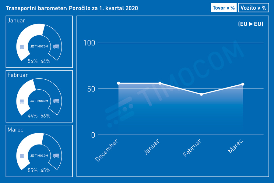 Transportni barometer TIMOCOM