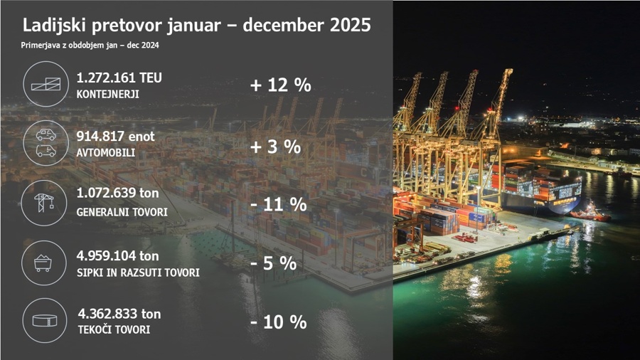 Luka Koper - Ladijski pretovor v letu 2025