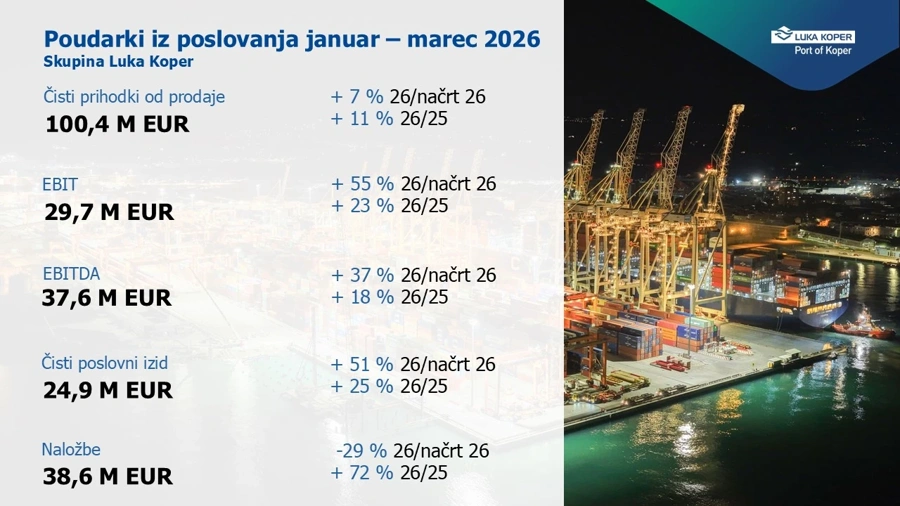 Luka Koper prvi kvartal 2026