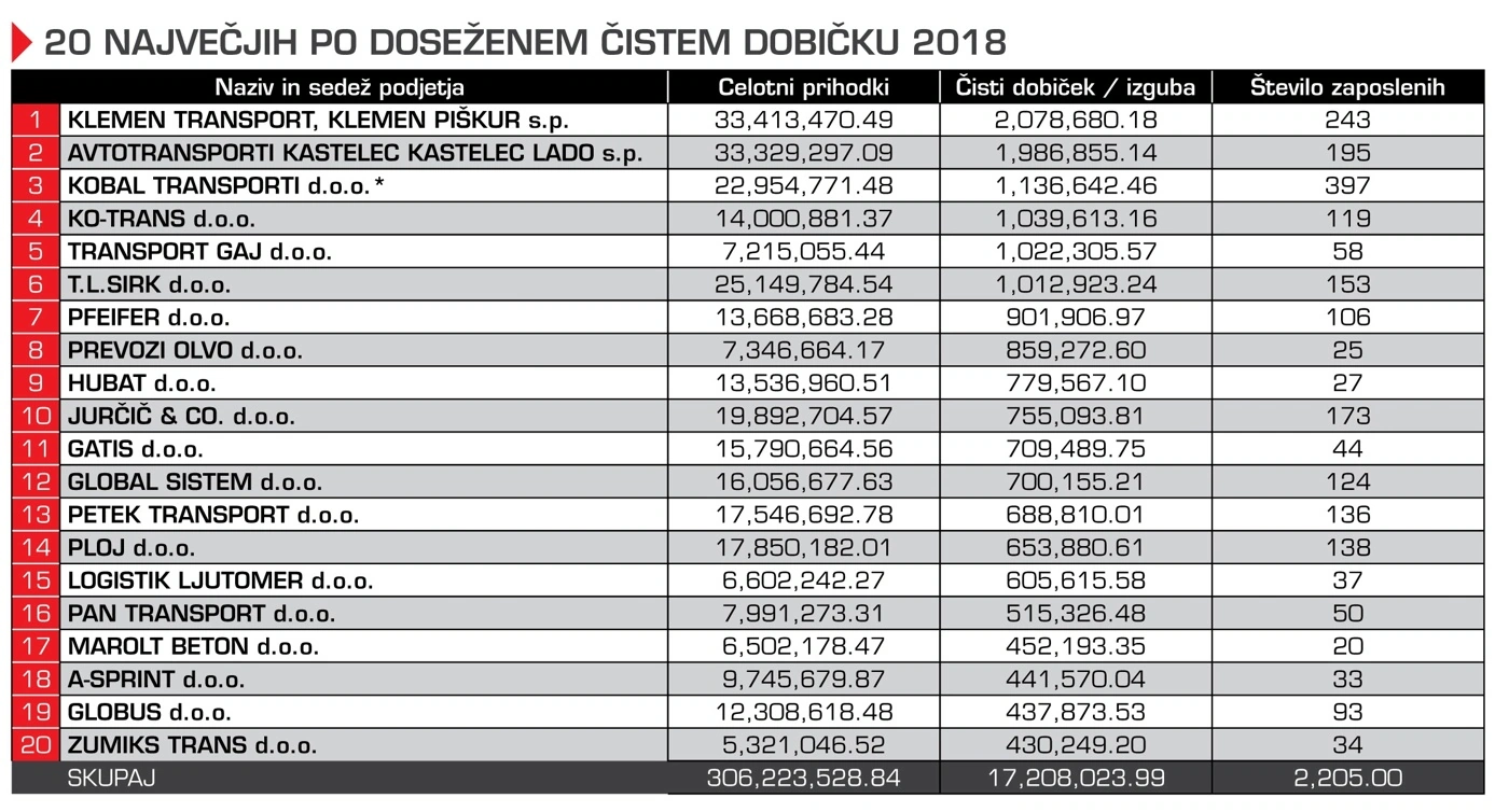 100-najve%C4%8Djih-cestnih-prevoznikov-tabela.webp