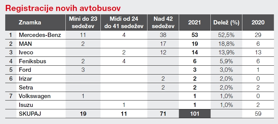 statistika-prodaje-avtobusi-2021.webp