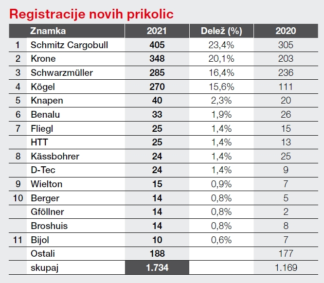 statistika-prodaje-prikolice-2021.webp