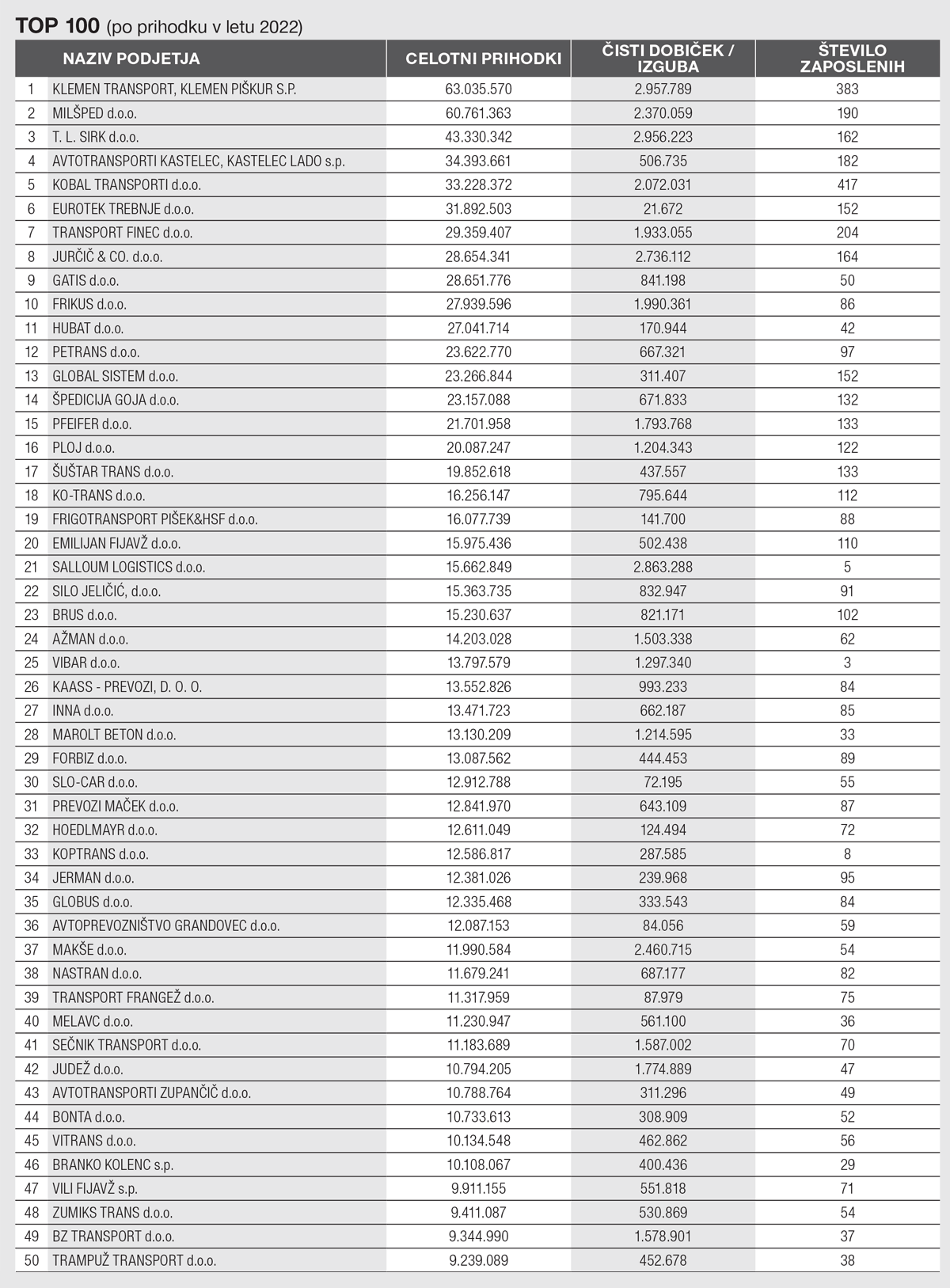 100 največjih slovenskih prevoznikov