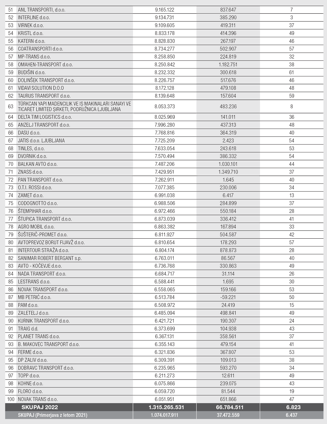 100 največjih slovenskih prevoznikov