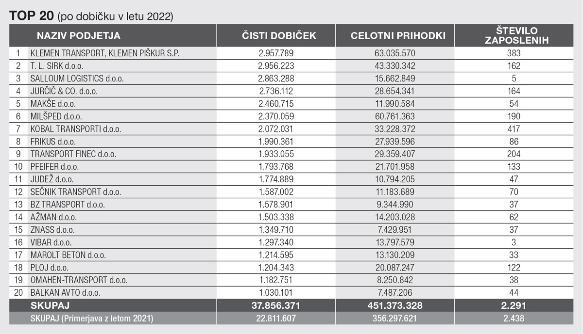 100 največjih slovenskih prevoznikov