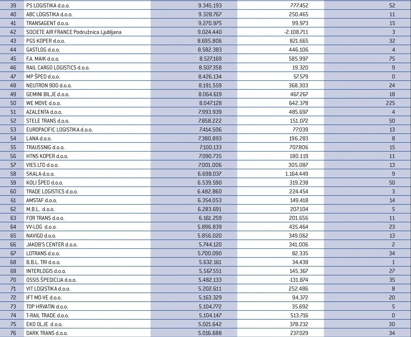 100 največjih logistov 2023