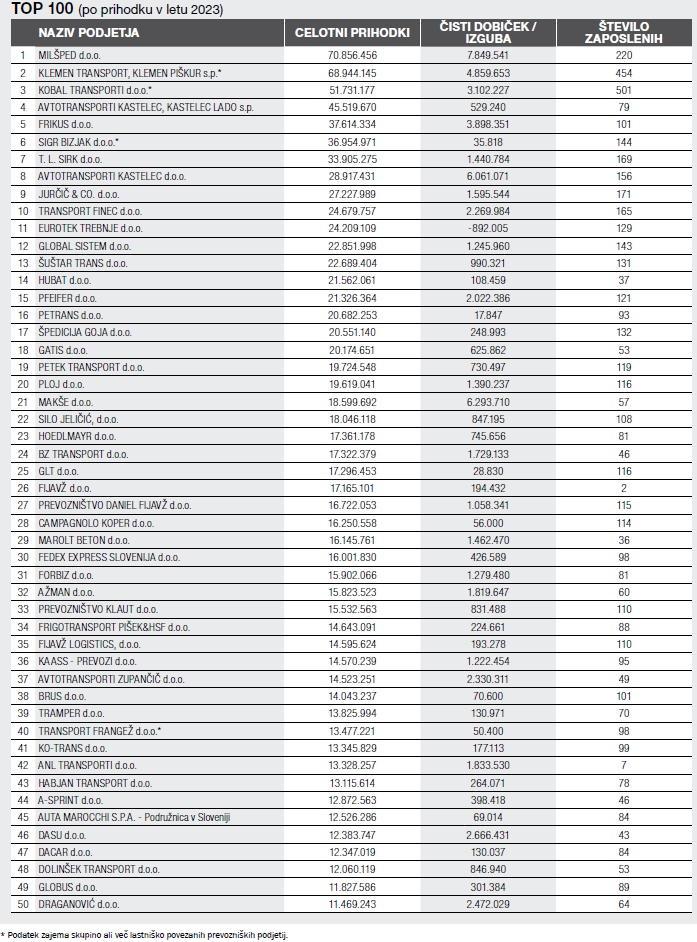 Top 100 prevoznikov v 2023