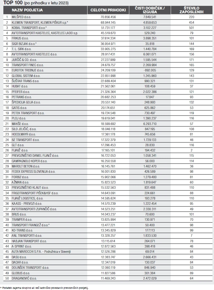 Top 100 prevoznikov v 2023