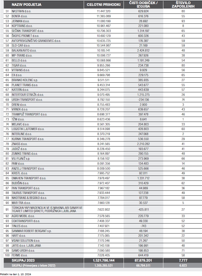 Top 100 prevoznikov v 2023