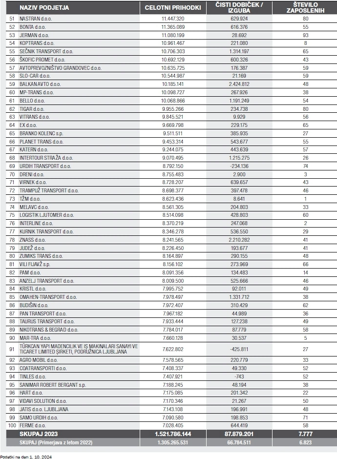 Top 100 prevoznikov v 2023