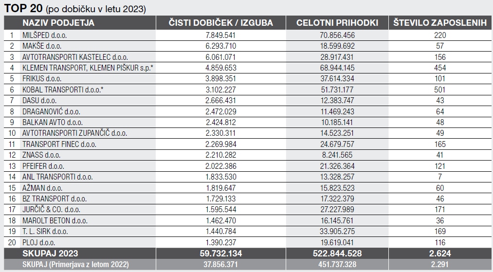 Top 100 prevoznikov v 2023