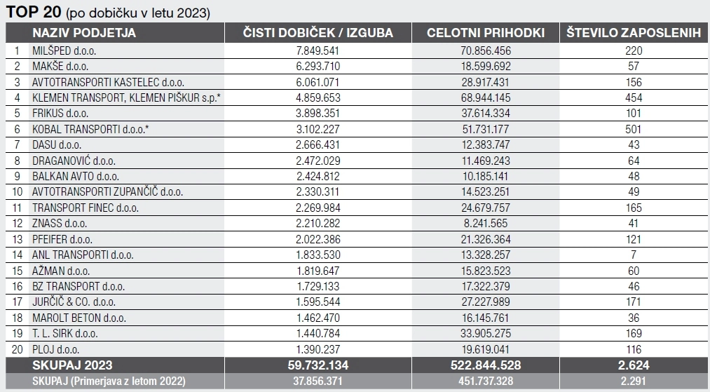 Top 100 prevoznikov v 2023