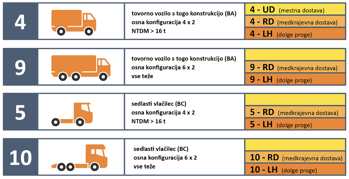 DARS Emisijski razredi za cestnino CO2