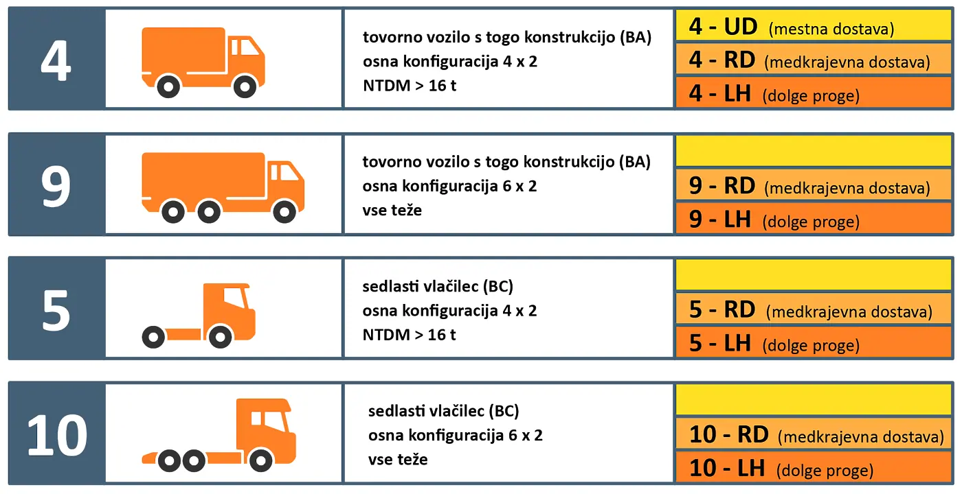 DARS Emisijski razredi za cestnino CO2