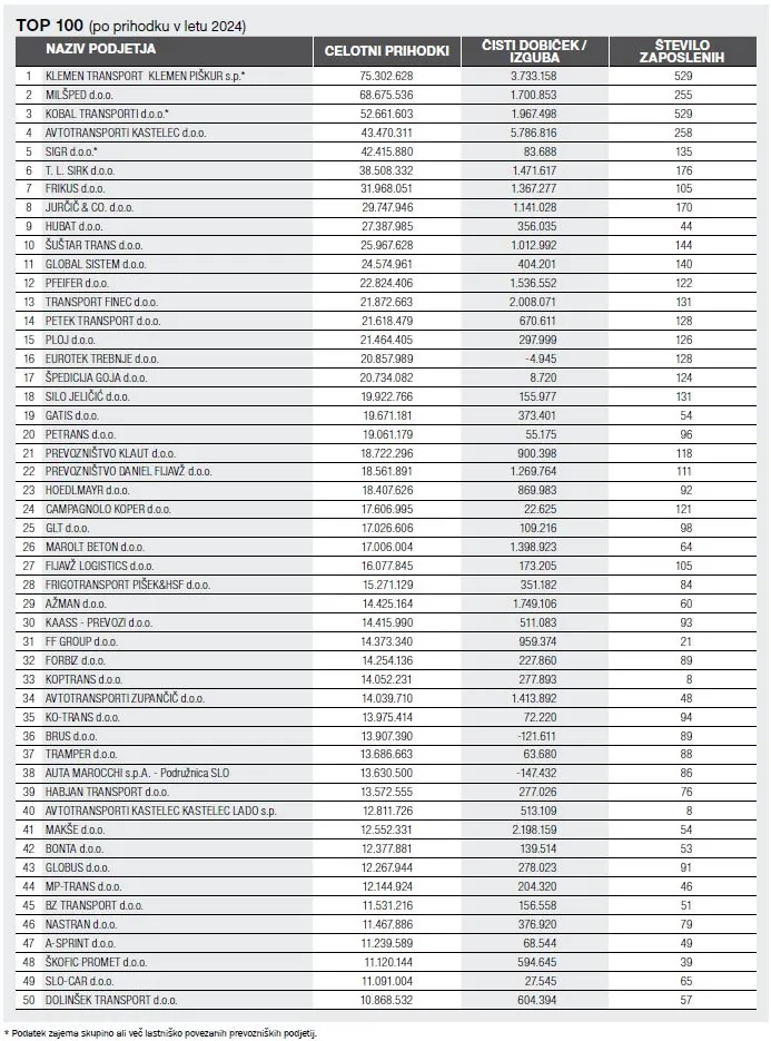 Top 100 prevoznikov v letu 2024