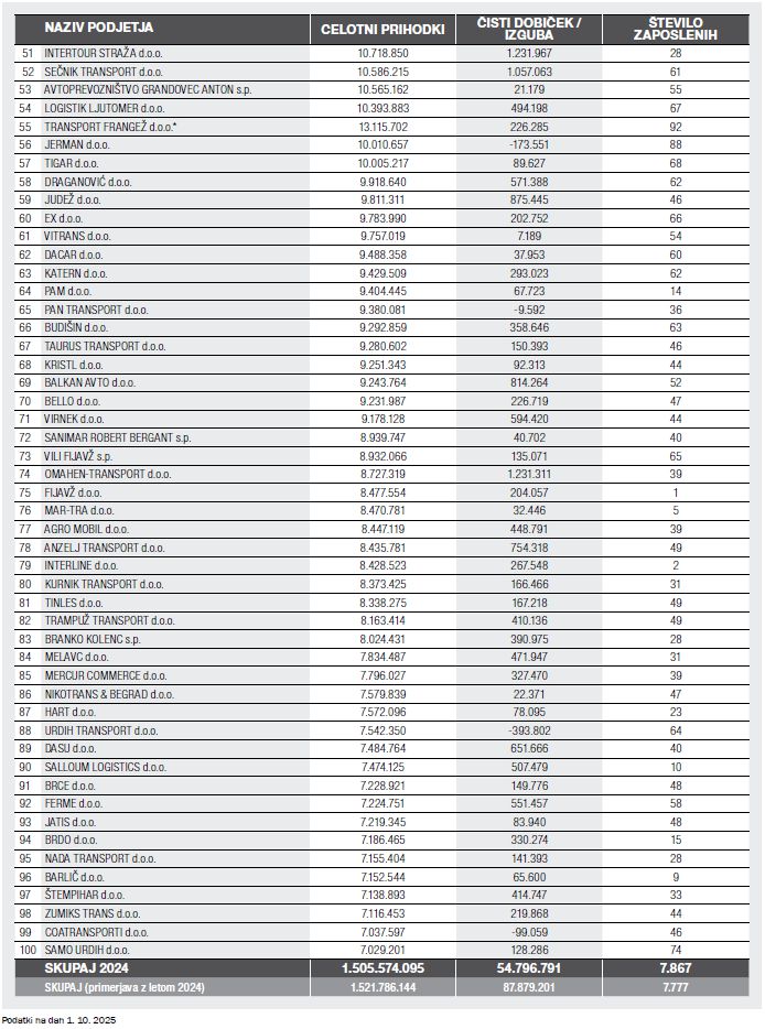 Top 100 prevoznikov v letu 2024