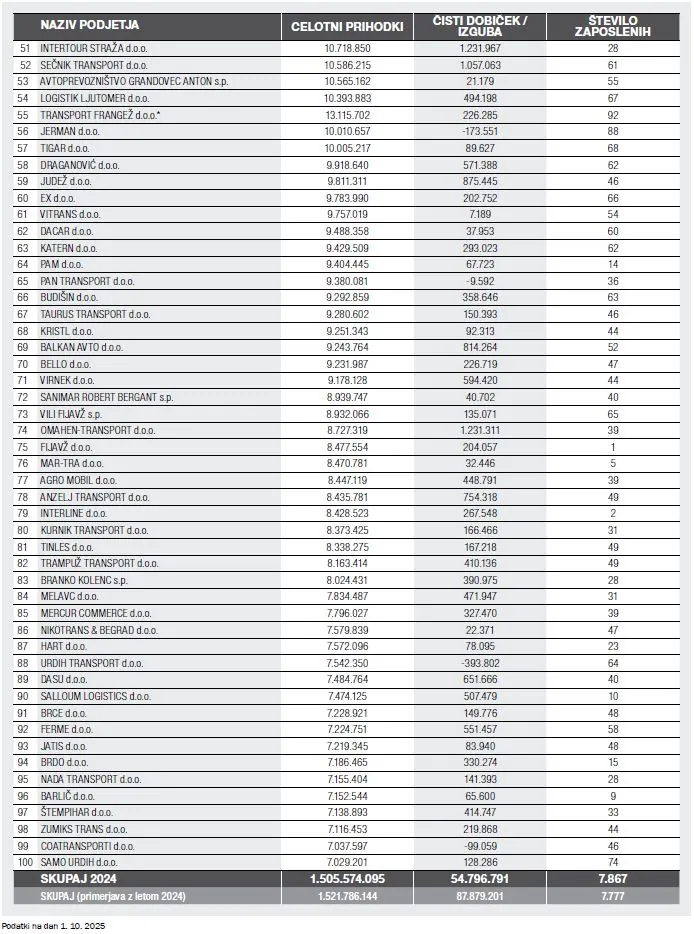Top 100 prevoznikov v letu 2024