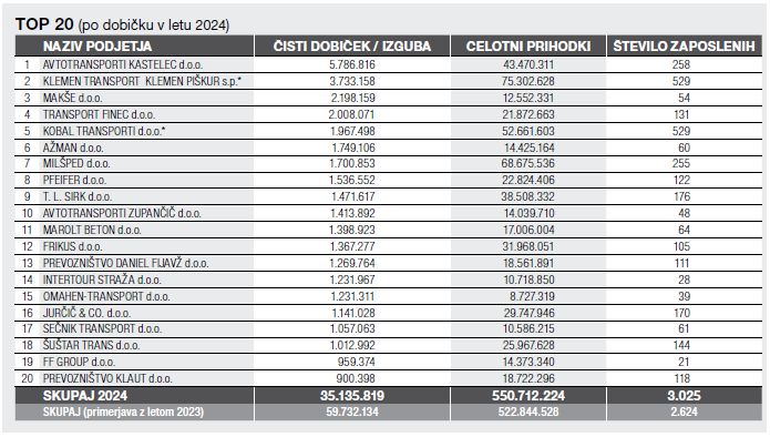 Top 20 prevoznikov po dobičku v letu 2024
