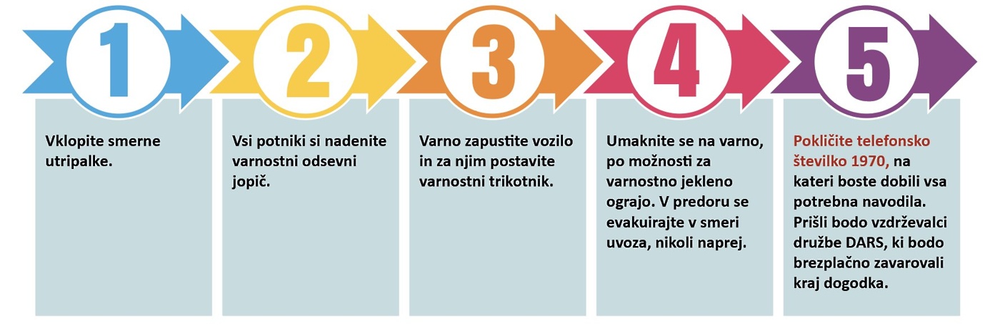 Okvara vozila, navodila