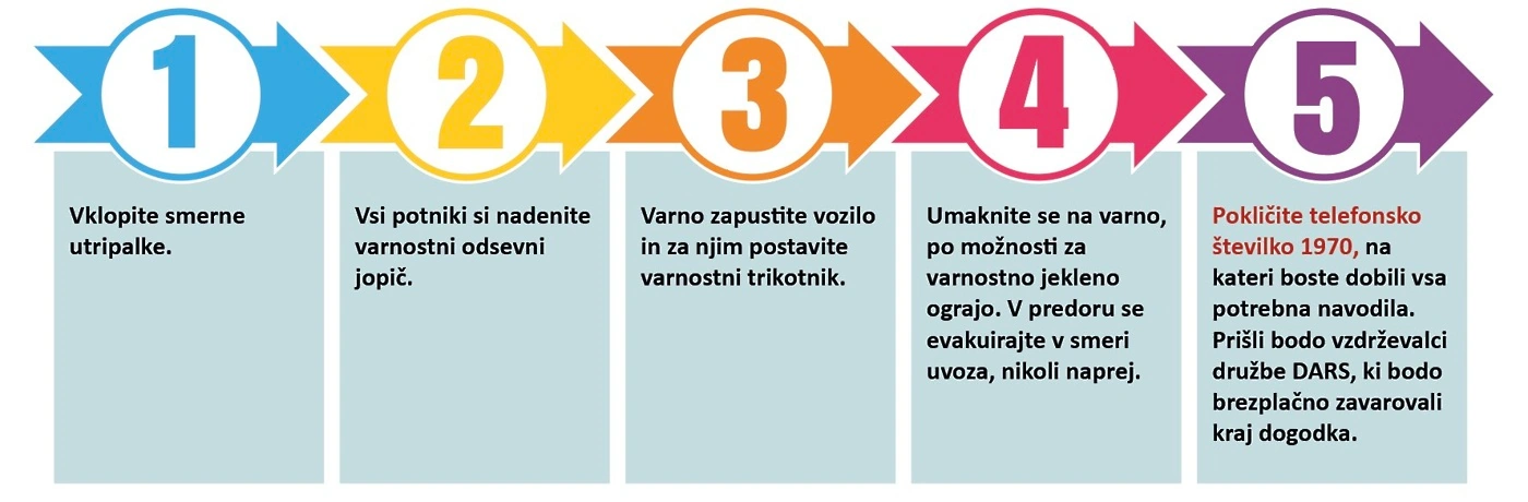 Okvara vozila, navodila