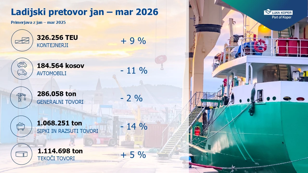 Luka Koper prvi kvartal 2026