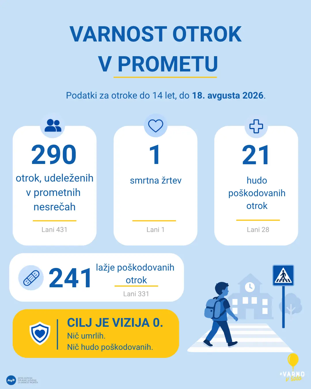 VARNOST OTROK STATISTIKA